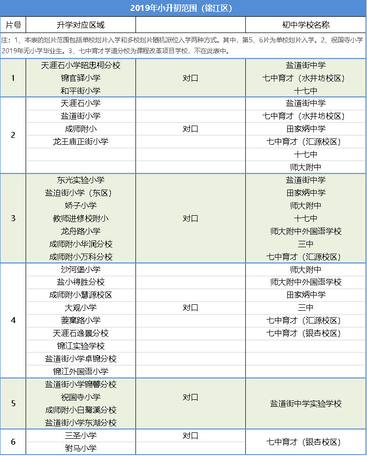 2019成都中心城区小升初划片正读楼盘汇总