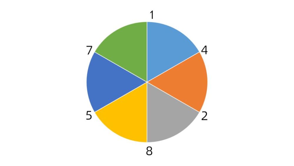 第一步,記住142857,我們畫一個圓,分成六份,依次把1,4,2,8,5,7按照順