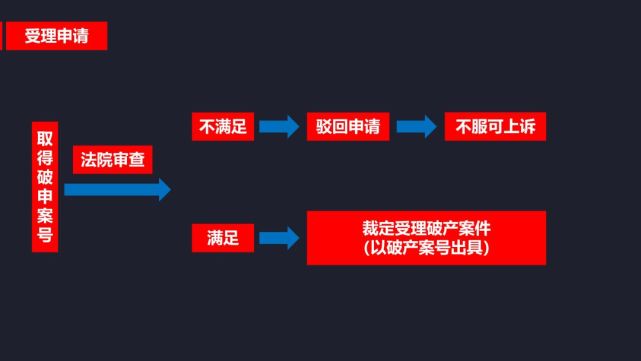企业如何申请破产清算一图了解全流程