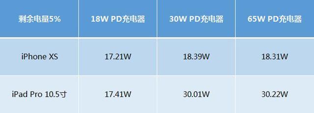 涨知识 给iphone和ipad快充 充电器功率越大就越快吗