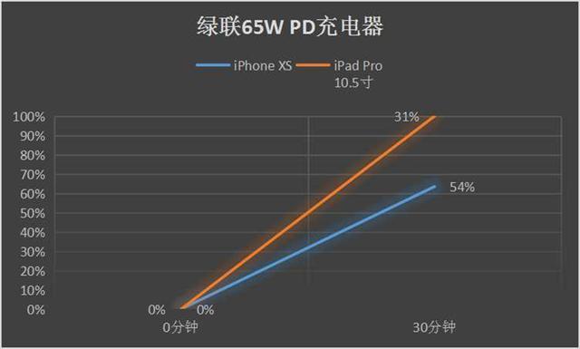 涨知识 给iphone和ipad快充 充电器功率越大就越快吗