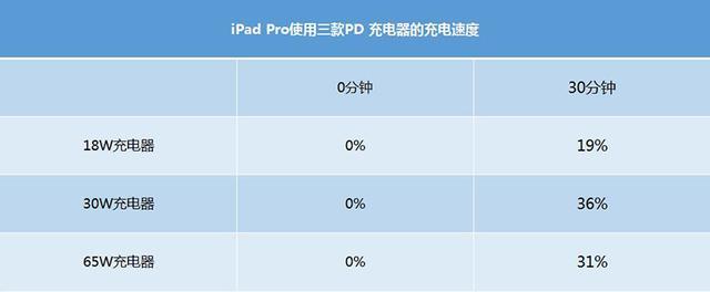 涨知识 给iphone和ipad快充 充电器功率越大就越快吗