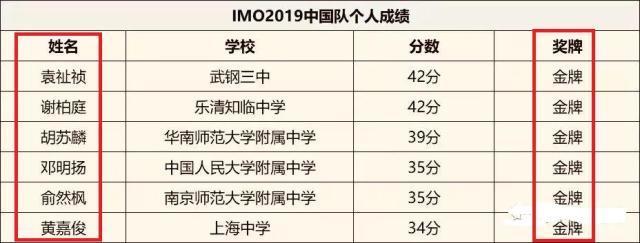 中国奥数队夺冠 6名选手全是男生 为何高考时女生成绩更好