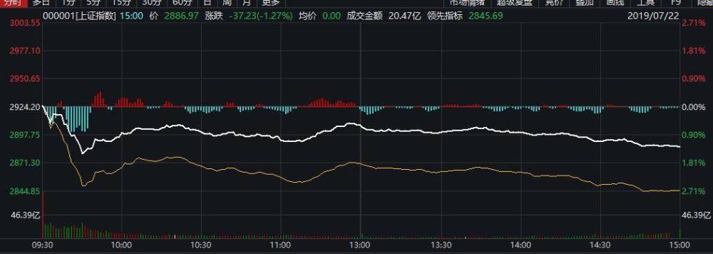 A股冰火两重天 科创板纷纷翻倍 主板非一字涨停数年内最少
