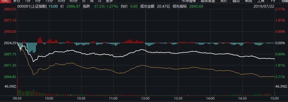 A股冰火两重天 科创板纷纷翻倍 主板非一字涨停数年内最少