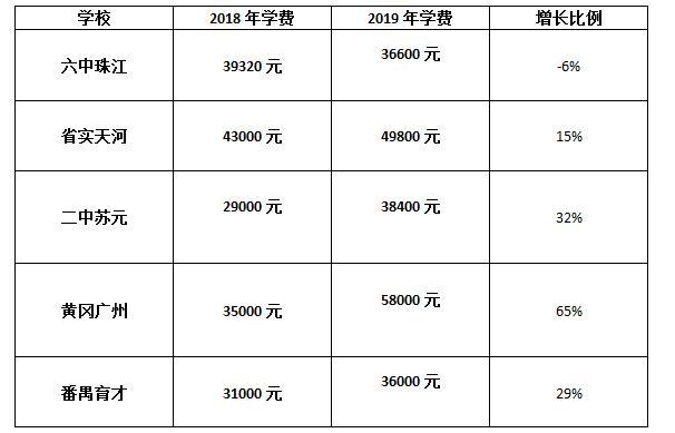 广州民办中学集体涨价 最高5 8万 年 家长 学费不是关键