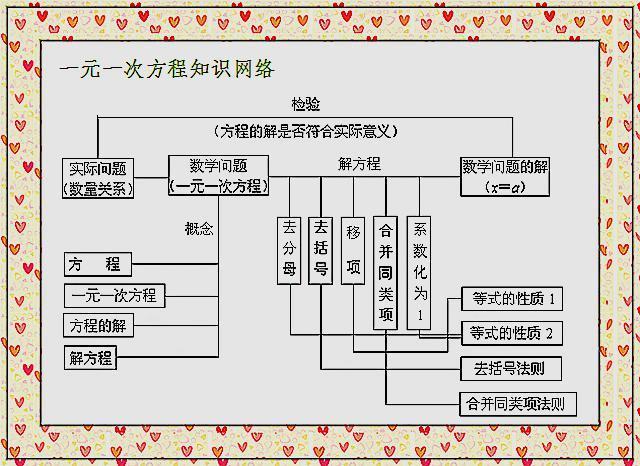 初中数学一元一次方程 应用题外常考题型汇总 抓住关键打好基础