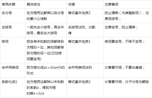 初中数学一元一次方程 应用题外常考题型汇总 抓住关键打好基础