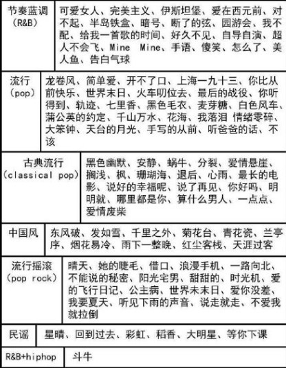 聊周杰伦也能找到代沟