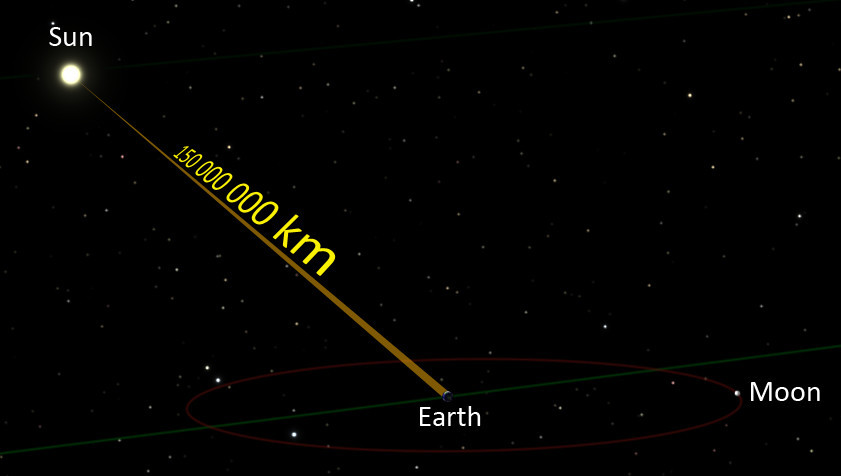 在這裡它就表示從太陽到地球的距離r = - √(2gm) * √(1/r - 1/r)