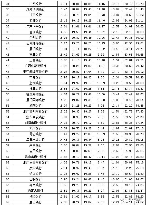 全国395家银行理财能力排行榜