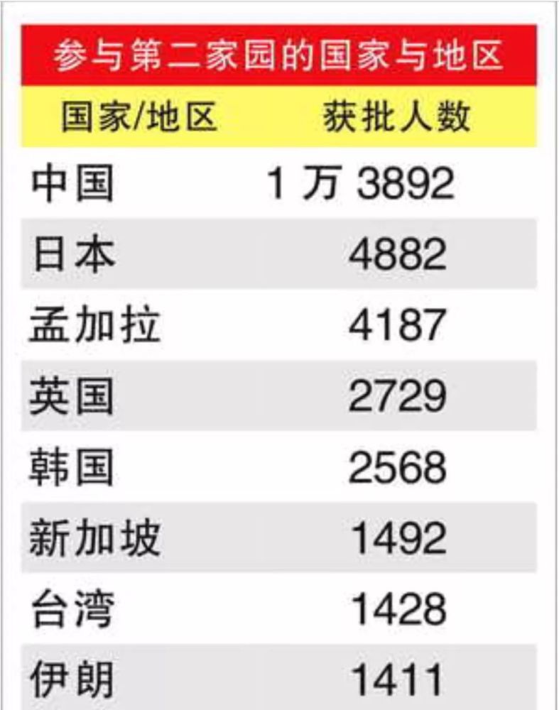 最新数据!马来西亚第二家园身份中国人申请居