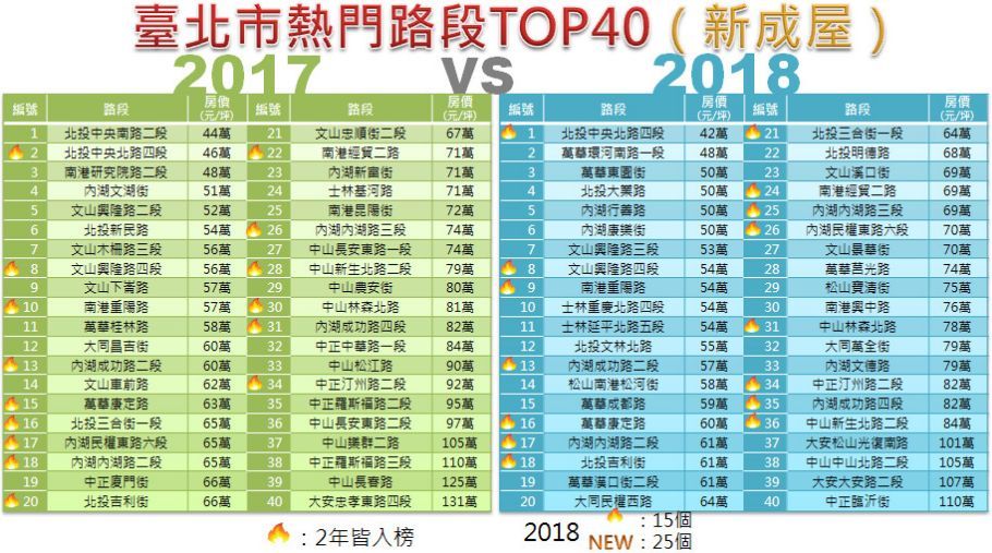 韩国瑜每月要花6500元租房 台湾房价到底贵不贵