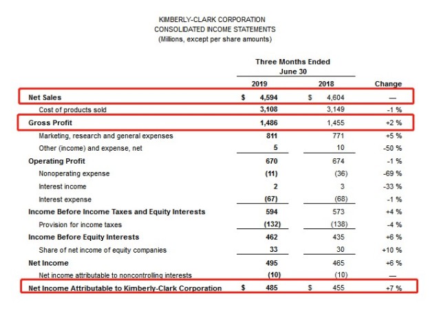 金伯利 Kmb Us Q2净销售额45 94亿美元超出市场预期