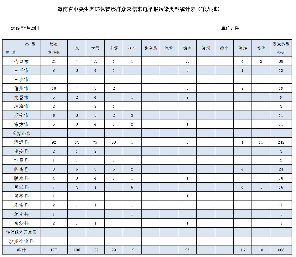 海南省中央生態環保督察群眾來信來電舉報汙染類型統計表(1-9批),源自