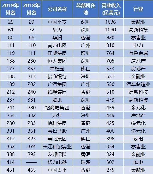 世界500強20家在粵港澳解碼灣區財富背後的城市經濟活力