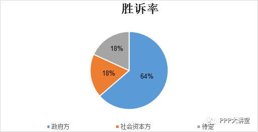 支持社會資本方訴訟請求以及裁定駁回社會資本方的起訴等,一些糾紛