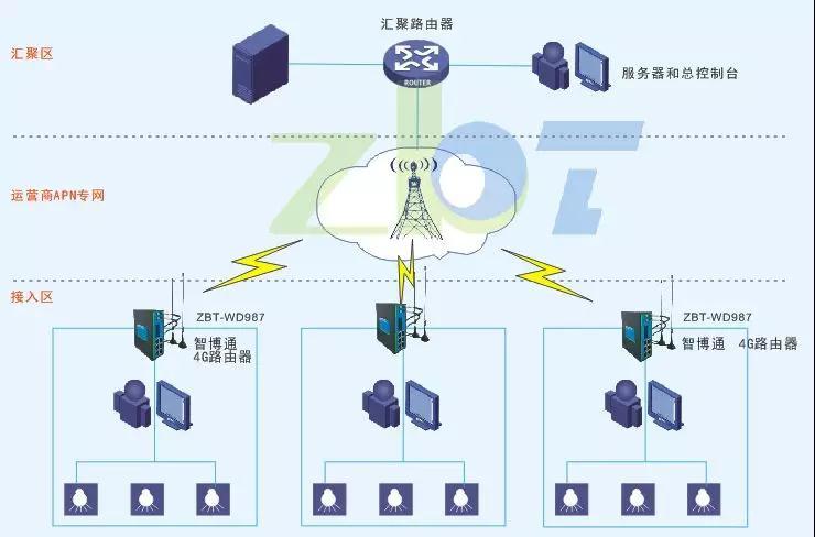 城市景观4g路由器组网方案