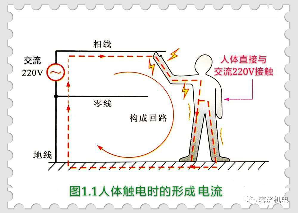 这样人体由于电阻变小了,而380v电压远远超过人体安全电压36v;更重要