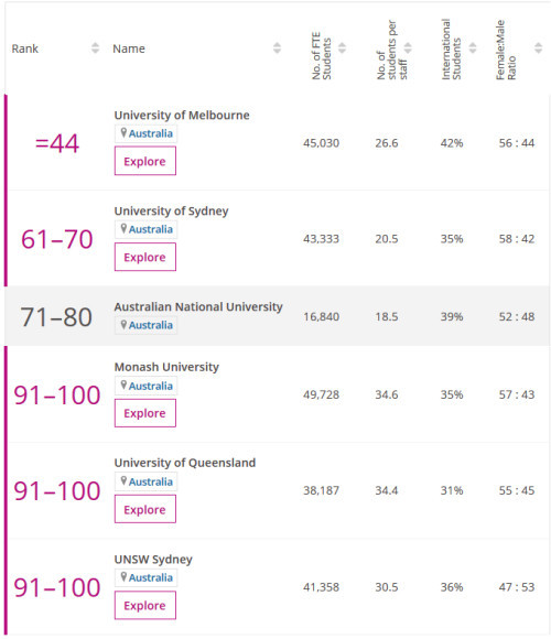 澳州留学 最受男女生欢迎 国际生最多的澳州大学是它
