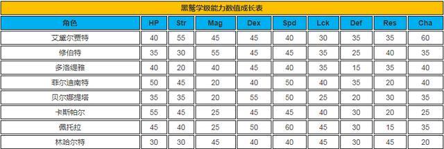 火焰之纹章风花雪月 角色属性数值成长率数据表攻略