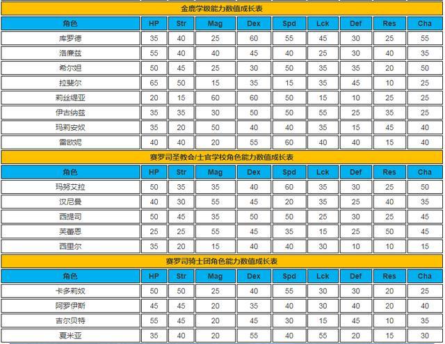 火焰之纹章风花雪月 角色属性数值成长率数据表攻略