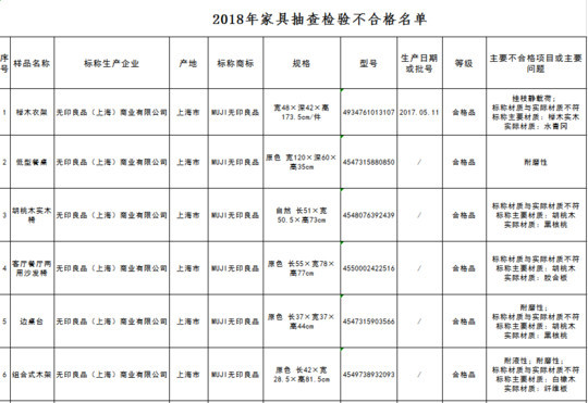 白橡木 变纤维板 五款 无印良品 牌家具不合格被处罚