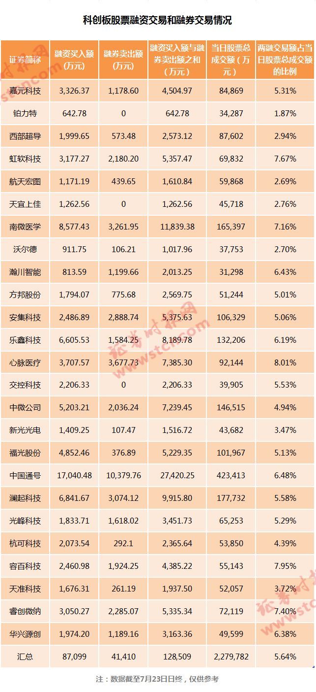 多只科创板个股融券规模超融资,两融为何有此
