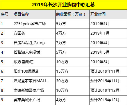 购物美学中心奥克斯广场步步高梅溪新天地德思勤城市广场万家丽国际