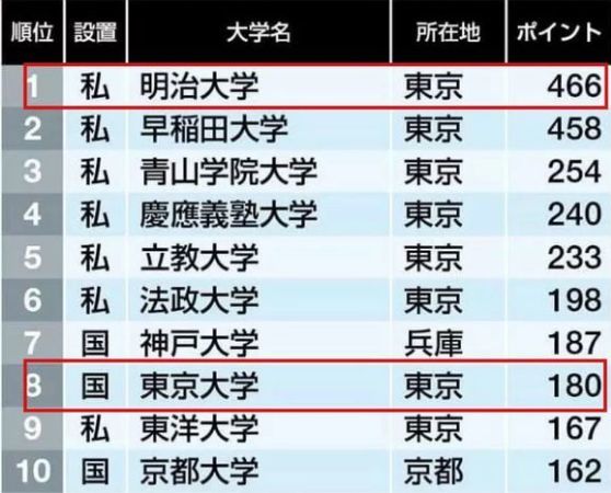 日本人心中top30的大学 不是实力越高人气越旺