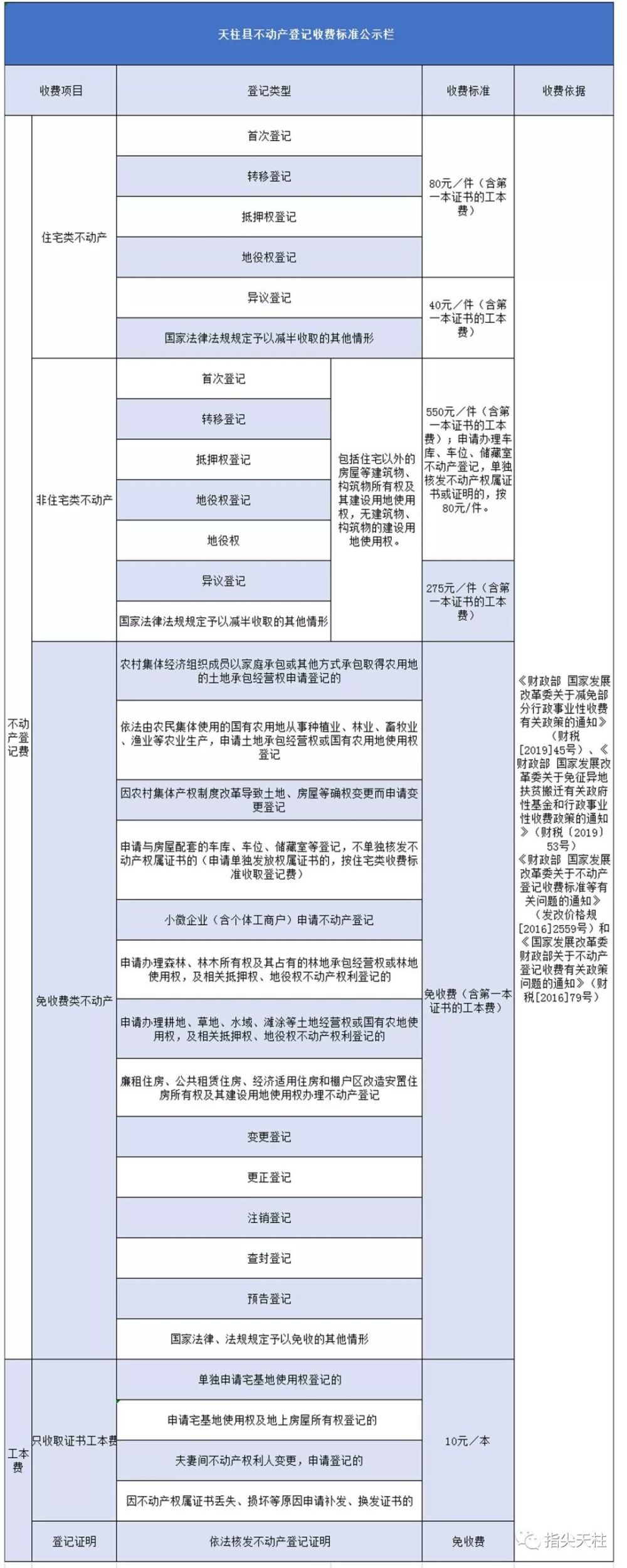 天柱人又可以省下一笔钱 车库 车位 等不动产登记费用将减免