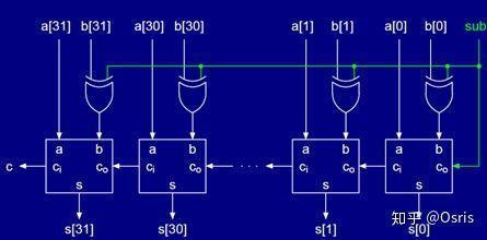 芯片设计 32位加减法器