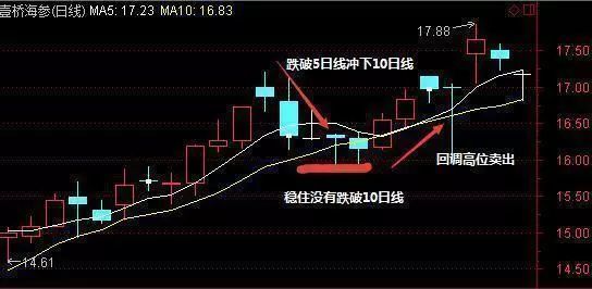 一位短线高手悟出 均线绝技 教你如何完美捕捉强势股 腾讯新闻