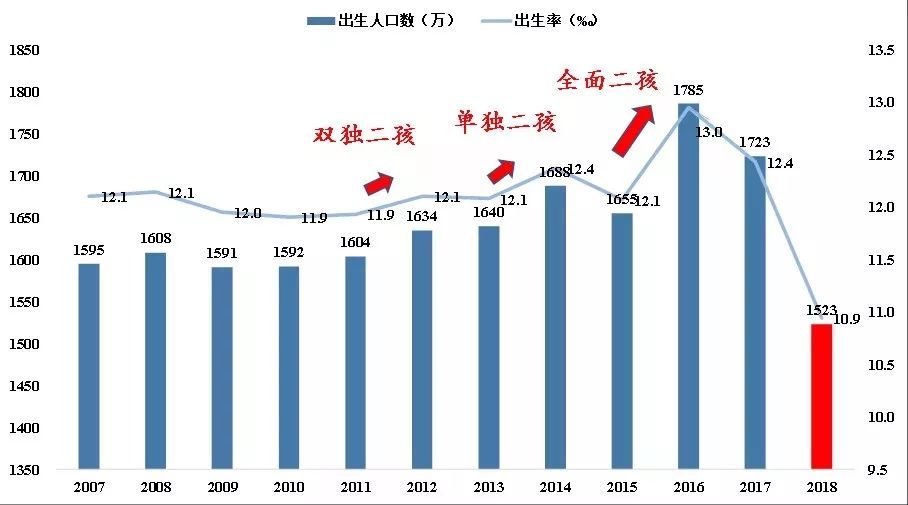 中国历年出生人口_中国历年出生人口(1949-2019)