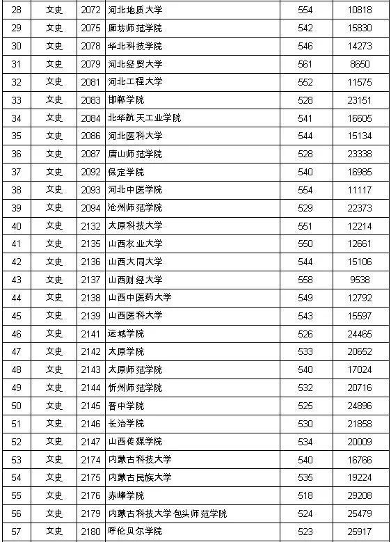 2019江西高招二本投檔線公佈分最高的是