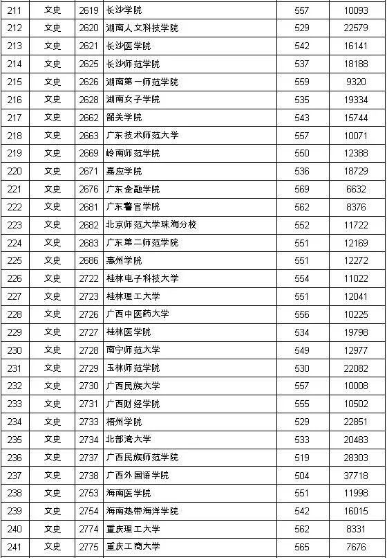 2019江西高招二本投檔線公佈分最高的是