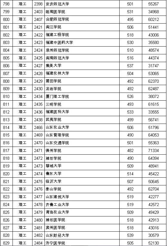 2019江西高招二本投檔線公佈分最高的是