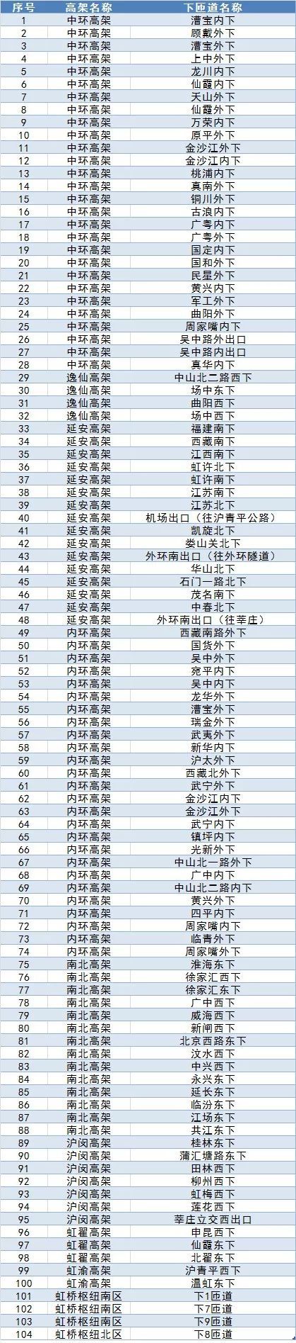 沪上高架104个“下行不畅”下匝道正在改善