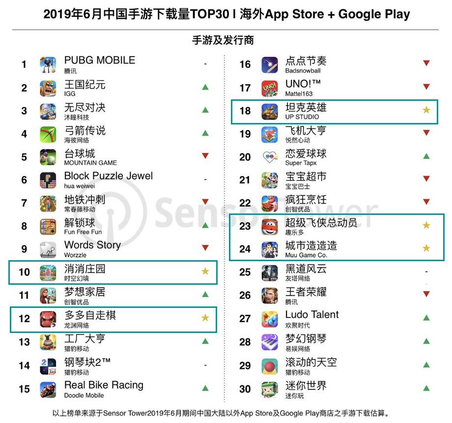 6月出海手游下载top30 多多自走旗 等5款手游新入榜 王国纪元 6月下载量突破9万创历史新高