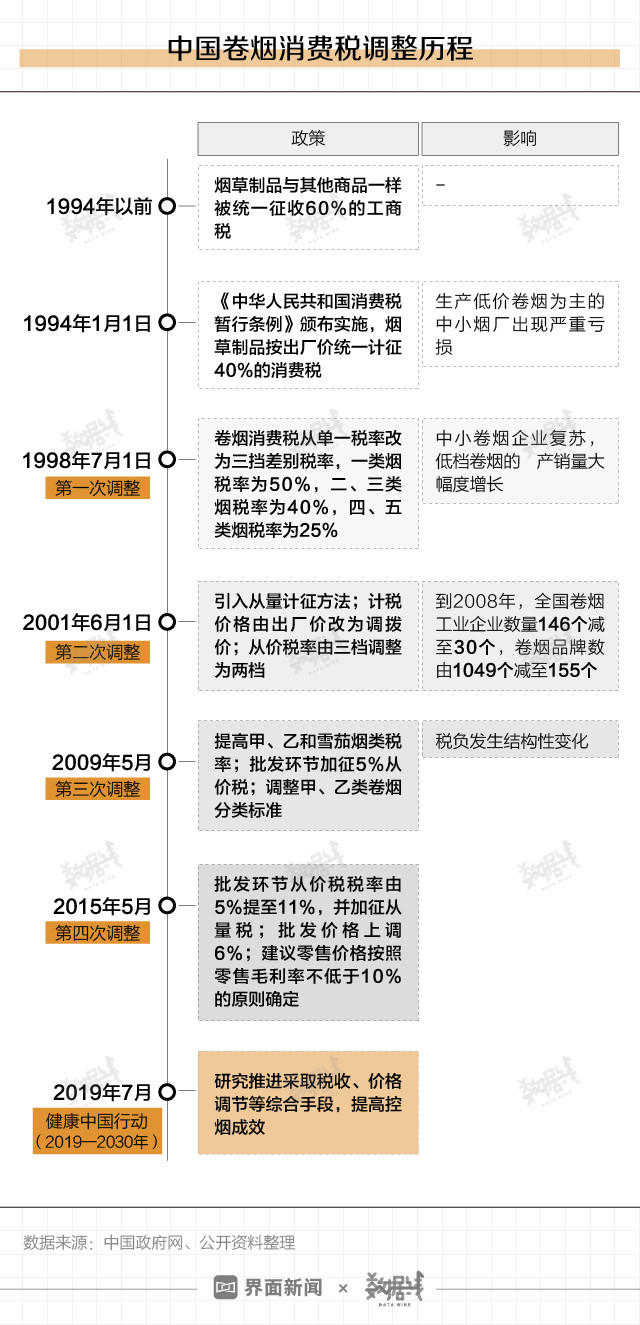 烟民请注意 正在研究调整烟价和烟税 电子烟也要监管