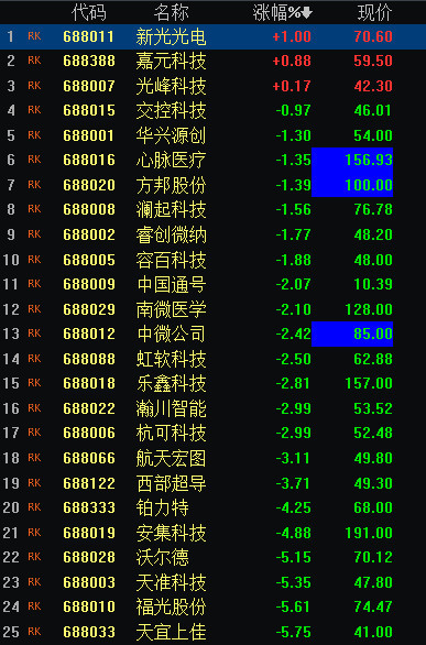 今日是科创板开市后的第5个交易日,也是首批25只股票不设涨跌幅限制的