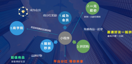 一元购小程序开发