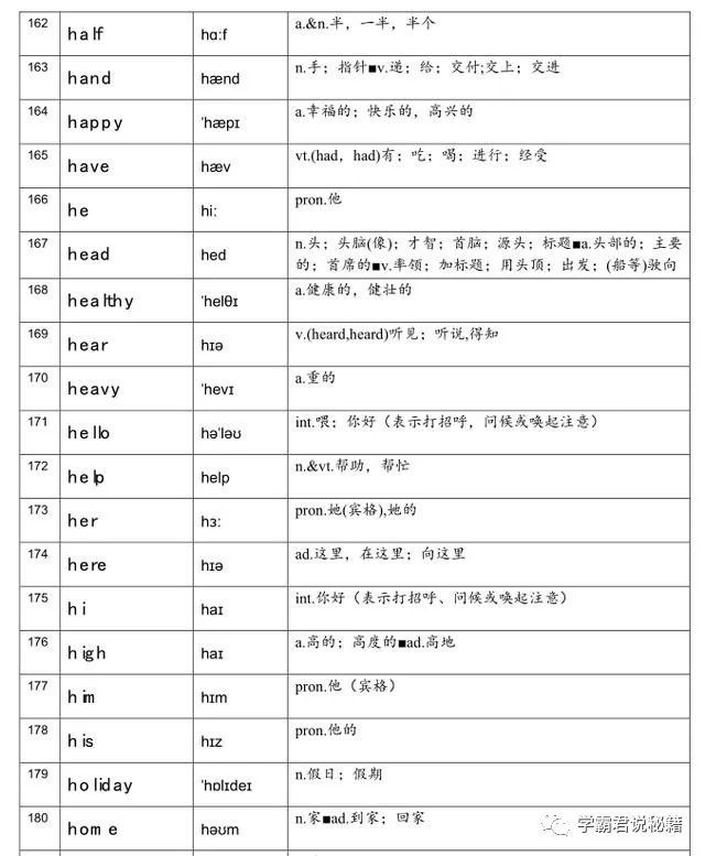英语词表大全,包含重点英语和音标,值得