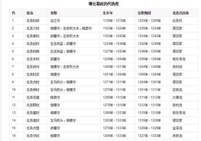镰仓幕府的十六代执权中为什么只有七个真正掌握了实权？