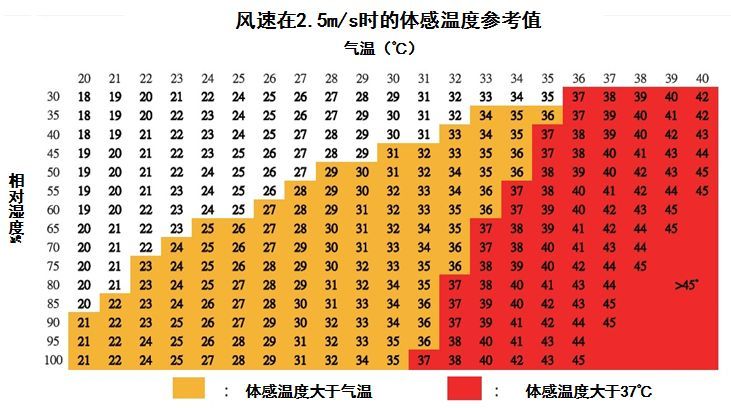 为何人体正常温度37℃,但气温超过30℃就感觉热?