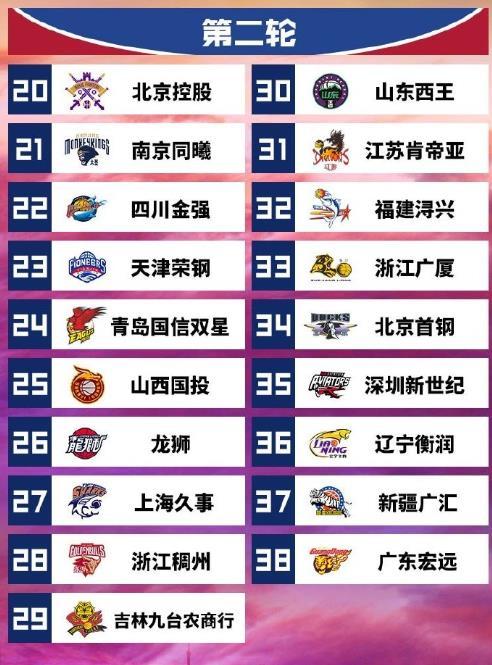 2019cba选秀顺位公布:北控手握状元签 八一不参加
