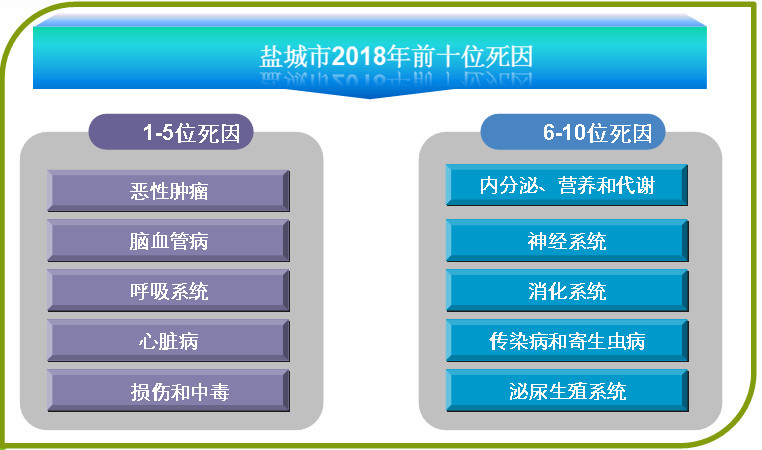 盐城市首次发布居民死因监测报告!2018年盐城人主要死因揭晓