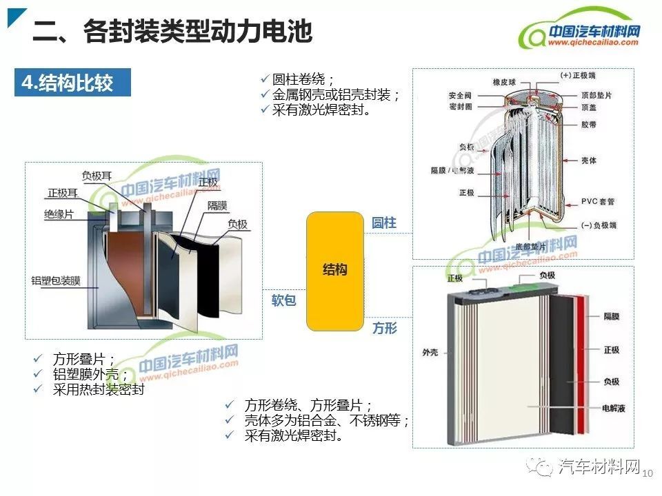 ppt 新能源汽车动力电池类型及产业链