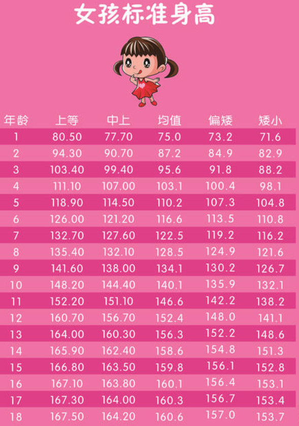 初中女生平均身高是多少 没超出 及格线 的 还不抓紧反省一下