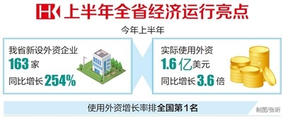 我省上半年外资利用量质齐升 洋浦经济开发区 博鳌亚洲论坛 省商务厅 外资 外资企业 海南
